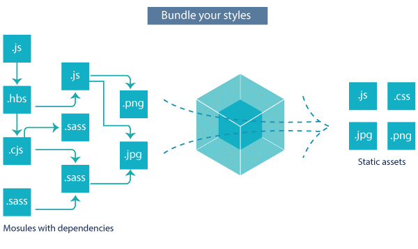 Webpack In React