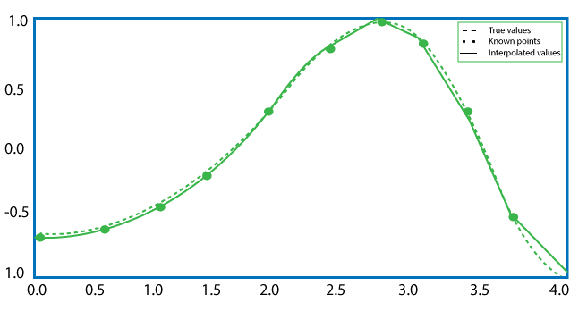 SciPy Interpolation