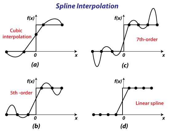 SciPy Interpolation