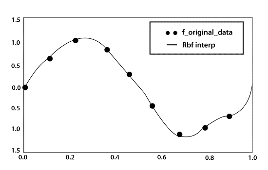 SciPy Interpolation