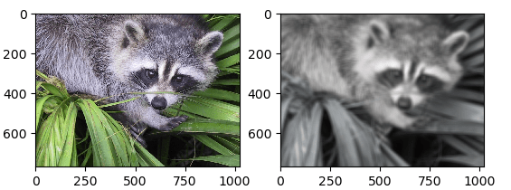 SciPy Multidimensional image processing