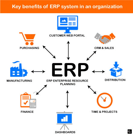 Advantages and Disadvantages of using ERP systems