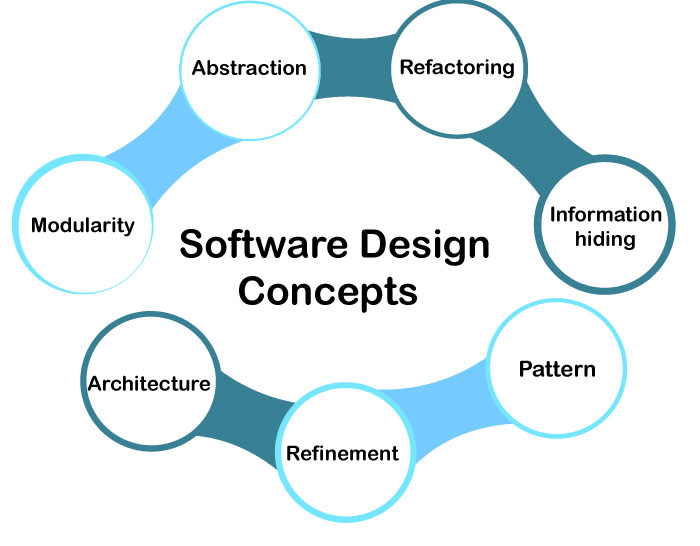 Characteristics of Good Design in Software Engineering