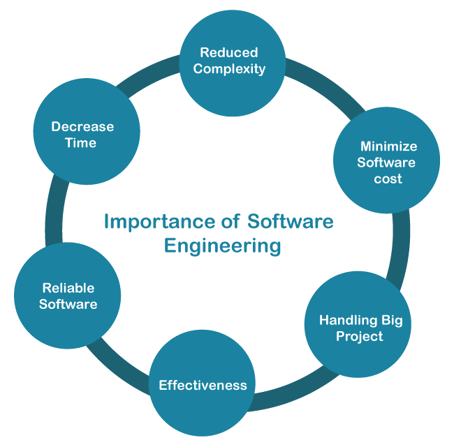 Characteristics of Software Engineering