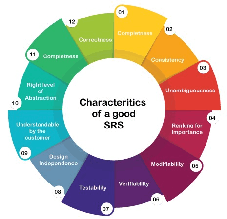 Characteristics of SRS in Software Engineering