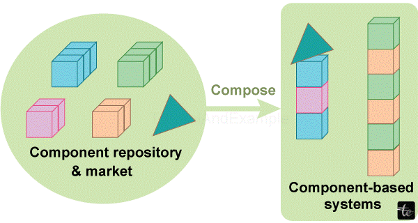 Components of Software in Software Engineering