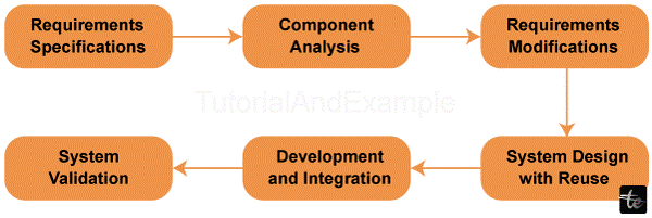 Components of Software in Software Engineering