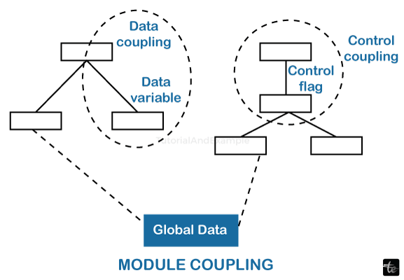 Coupling in Software Engineering/>
<!-- /wp:html -->

<!-- wp:heading -->
<h2 class=