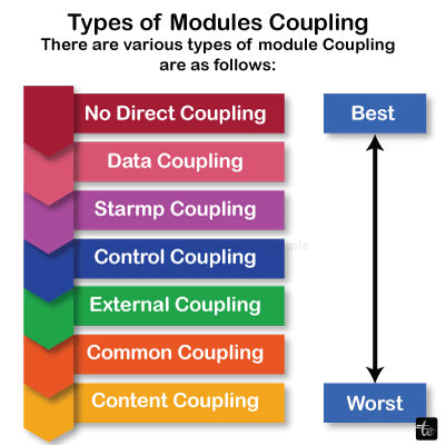 Coupling in Software Engineering/>
<!-- /wp:html -->

<!-- wp:heading -->
<h2 class=