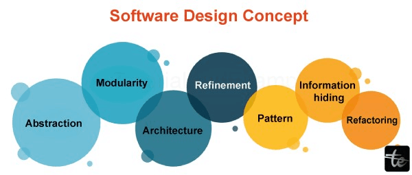 Design Techniques in Software Engineering