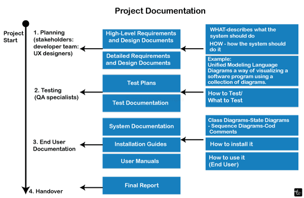 Documentation Guidelines in Software Engineering/>
<!-- /wp:html -->

<!-- wp:paragraph -->
<p>The primary purpose of excellent documentation is to guarantee that both stakeholders and developers are working in the same direction to meet the project's objectives. There are several documentation types available to help you accomplish these goals.</p>
<!-- /wp:paragraph -->

<!-- wp:paragraph -->
<p><strong>All software documentation is separated into two major categories:</strong></p>
<!-- /wp:paragraph -->

<!-- wp:list -->
<ul class=