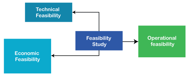 Feasibility Study in Software Engineering