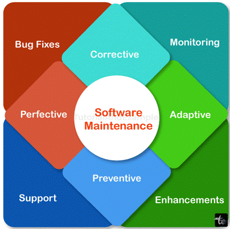 Maintenance in Software Engineering