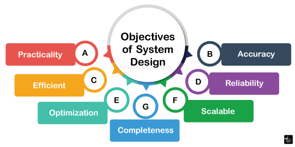 Objectives of Software Design