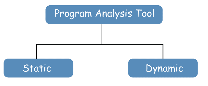Program Analysis Tools in Software Engineering