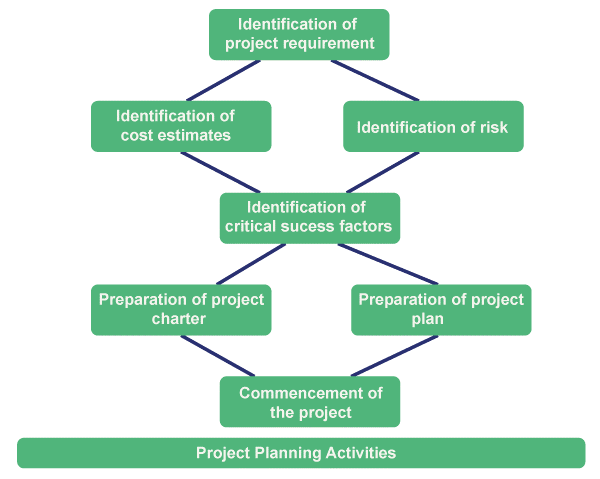 Project Planning in Software Engineering