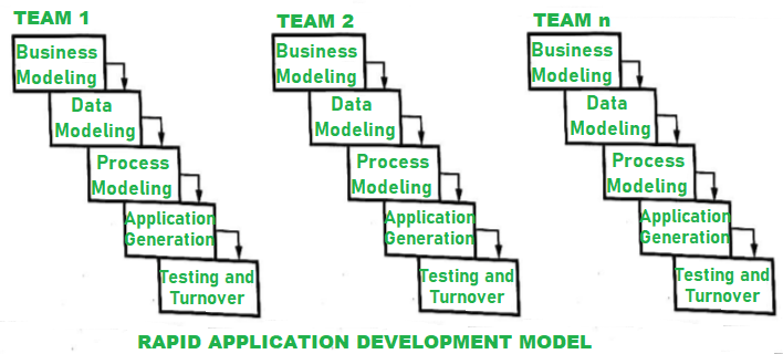 RAD Model vs SDLC Model