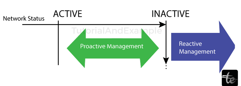 Reactive and Proactive Software Risk Management