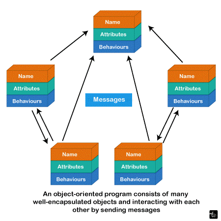 Software Design Strategies