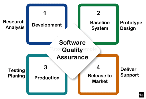 SQA Plan in Software Engineering