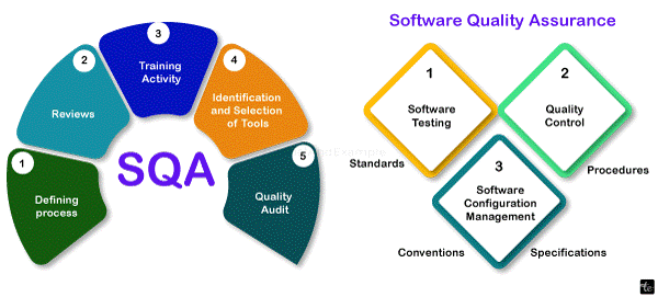 SQA Plan in Software Engineering