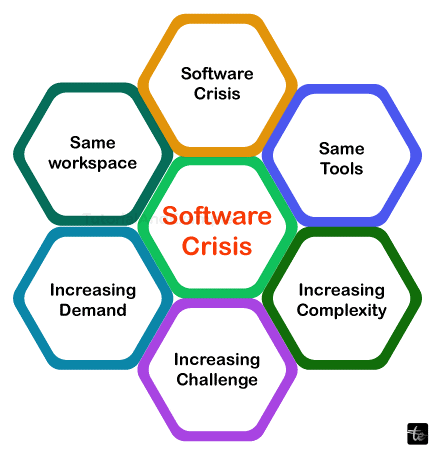 What is a Software Crisis?
