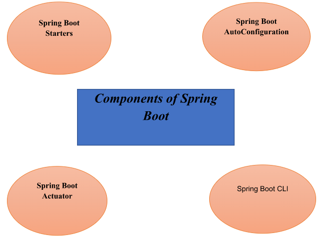 Spring boot Tutorial