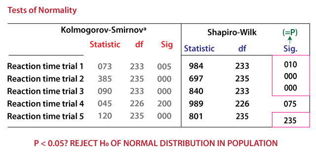 SPSS Shapiro-Wilk Test - TAE