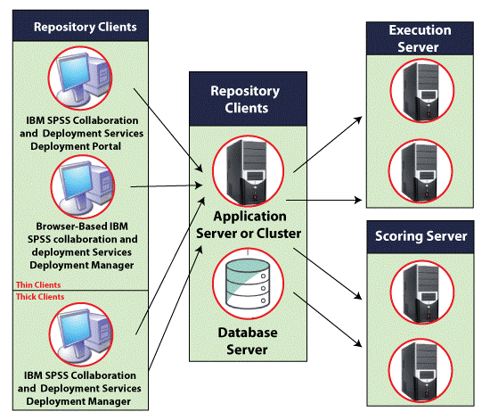 Spss Architecture