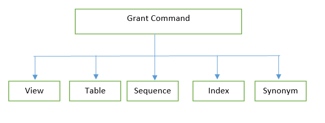 Grant Command in SQL