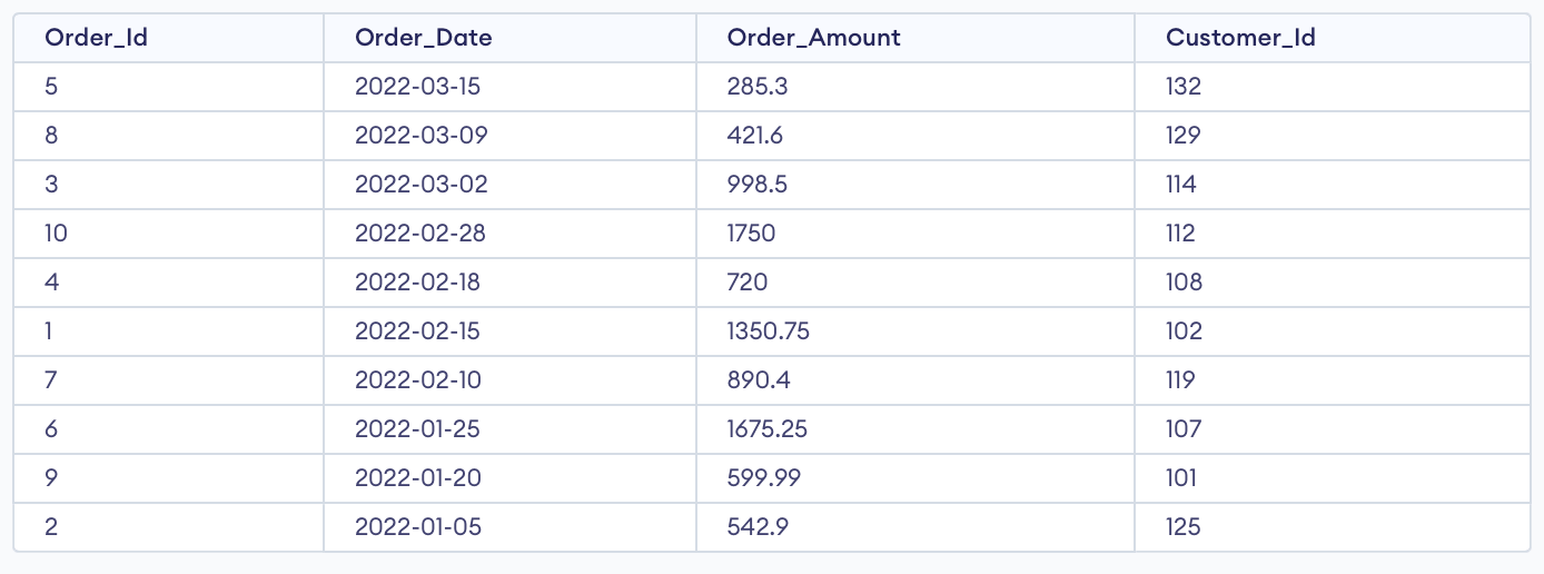 SQL ORDER BY DESC