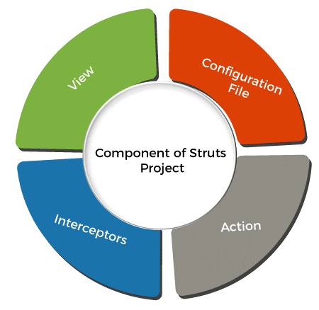 Introduction to STRUTS