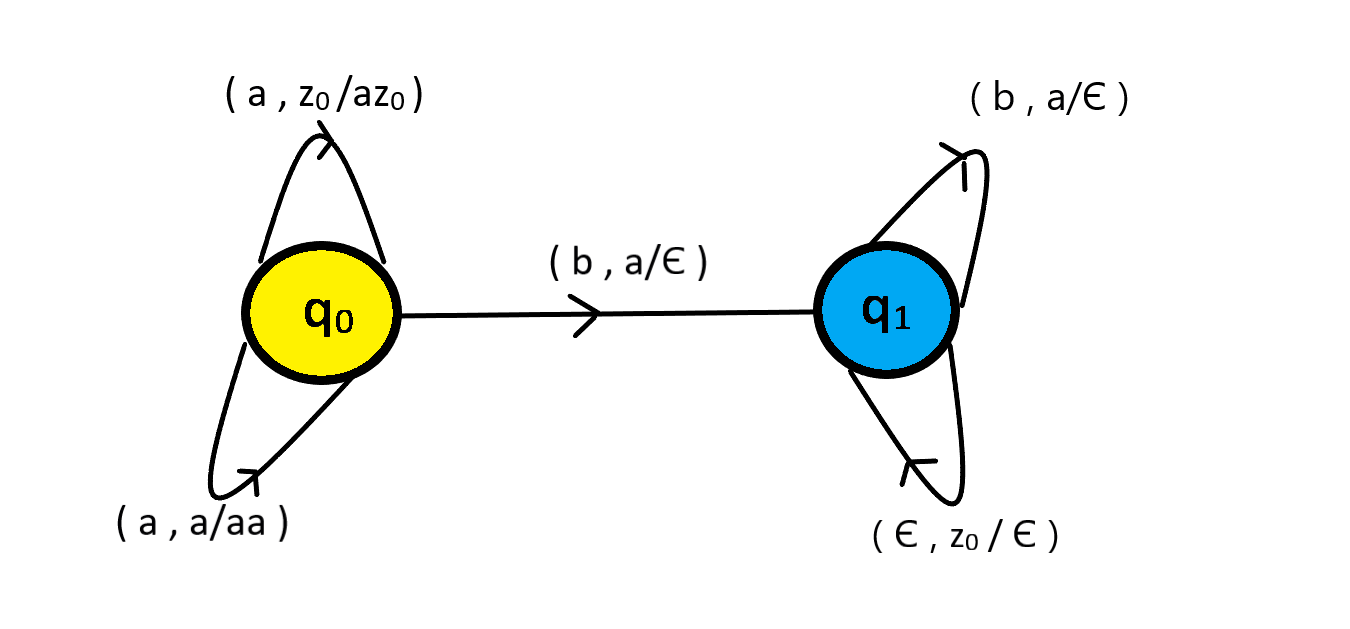 Representation Of Push-down Automata