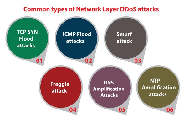 What Is DDoS Attack