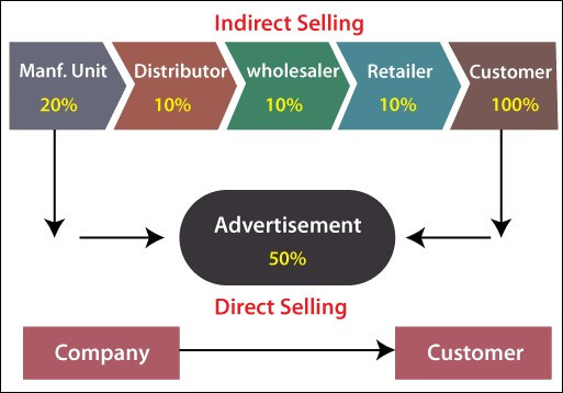 What Is Direct Selling TAE