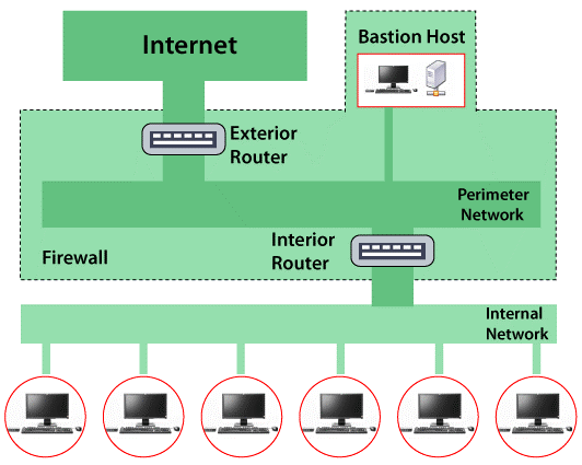 What Is Firewall Architecture