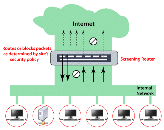 What Is Firewall Architecture